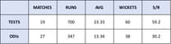 Shubhangi Kulkarni Scorecard